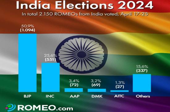 BJP is the most-preferred party among among LGBTQ+, says poll