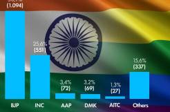 BJP is the most-preferred party among among LGBTQ+, says poll
