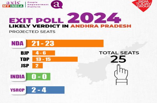 Axis My India Exit Poll predicts 41% vote share to YCP, but says 2-3 MP seats