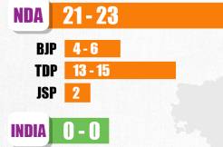 Axis My India Exit Poll predicts 41% vote share to YCP, but says 2-3 MP seats