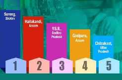 NITI Aayog names YSR district