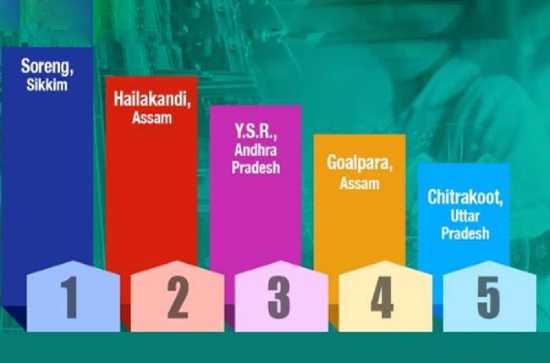 NITI Aayog names YSR district