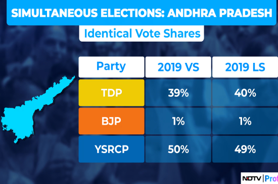 Can TDP touch 40% vote share in AP?