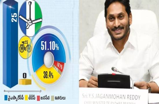 Times Now Survey: Clean sweep for YCP